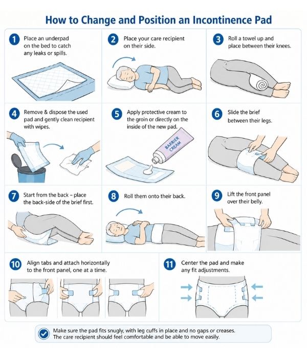 Illustrated 11-step guide showing caregivers how to change and position an incontinence pad correctly for a person lying in bed