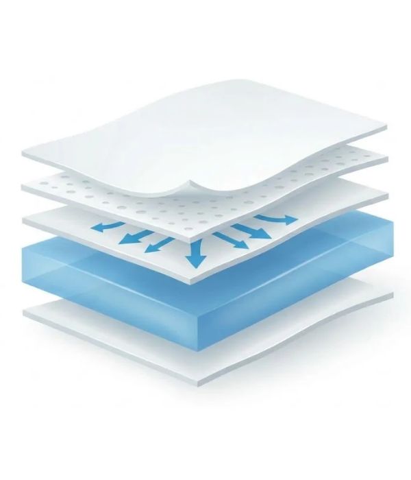 Illustration of MoliCare® technology showing anatomical fit, absorbent core, fluid acquisition, super absorbent polymer and pH-balanced transfer layer.