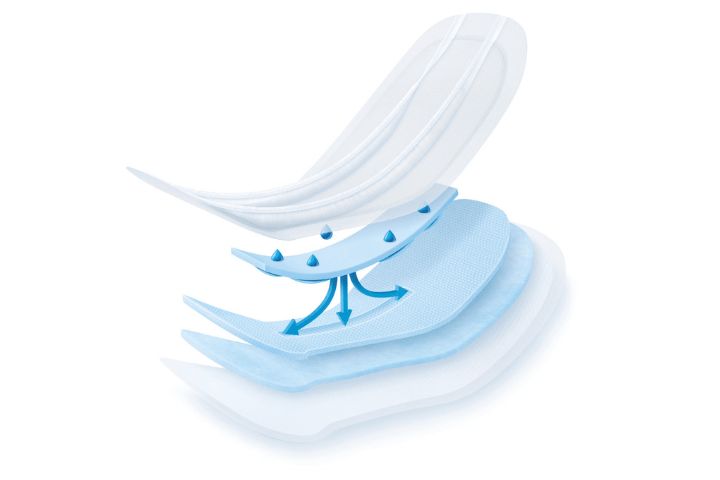 Illustration of MoliCare® SkinGuard® absorbent technology and its fluid acquisition and retention laye