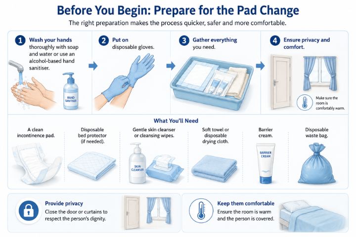 Caregiver preparation checklist for an incontinence pad change, showing handwashing, gloves, continence care supplies, privacy and room comfort.