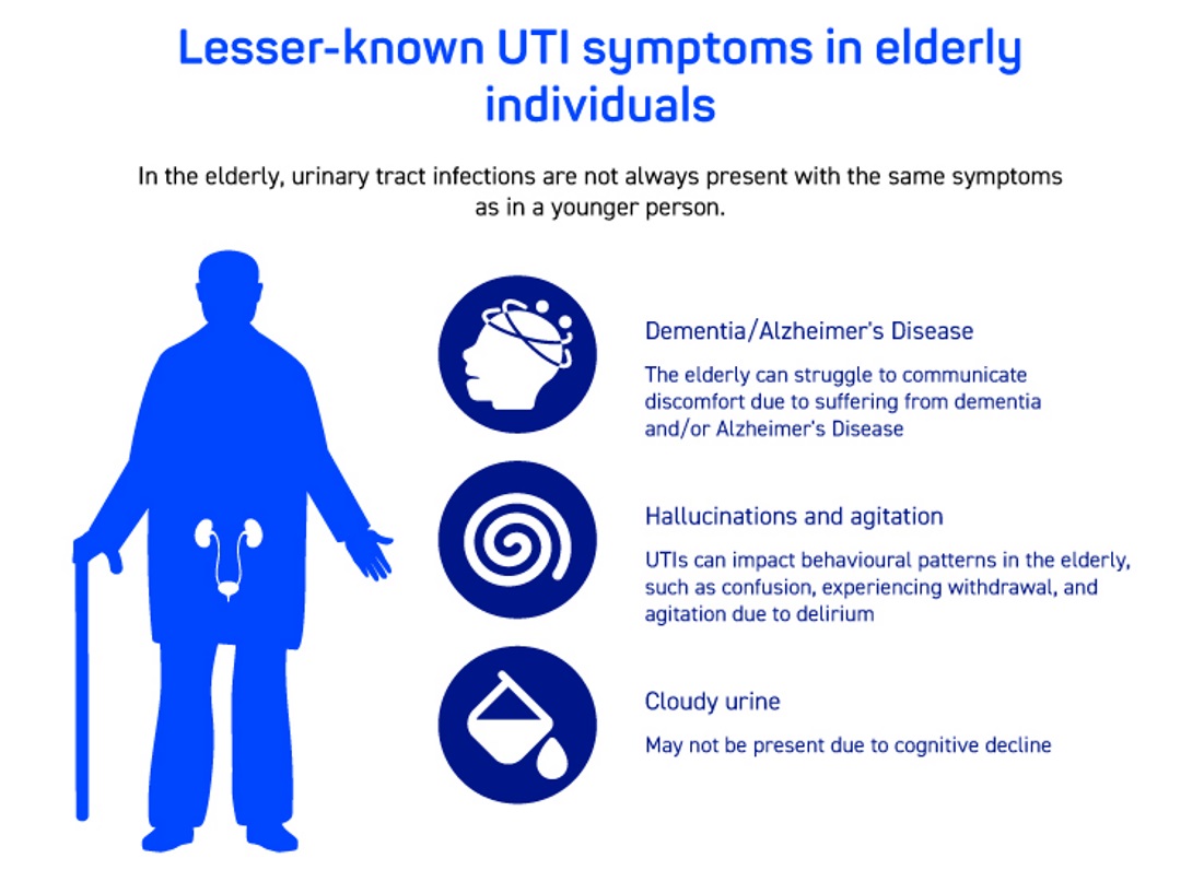 elderly person showing confusion or agitation, clinical illustration of non-traditional UTI symptoms
